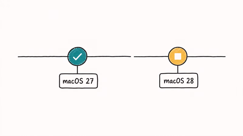 Timeline showing Rosetta 2 working in macOS 27 and stopping in macOS 28 in 2027