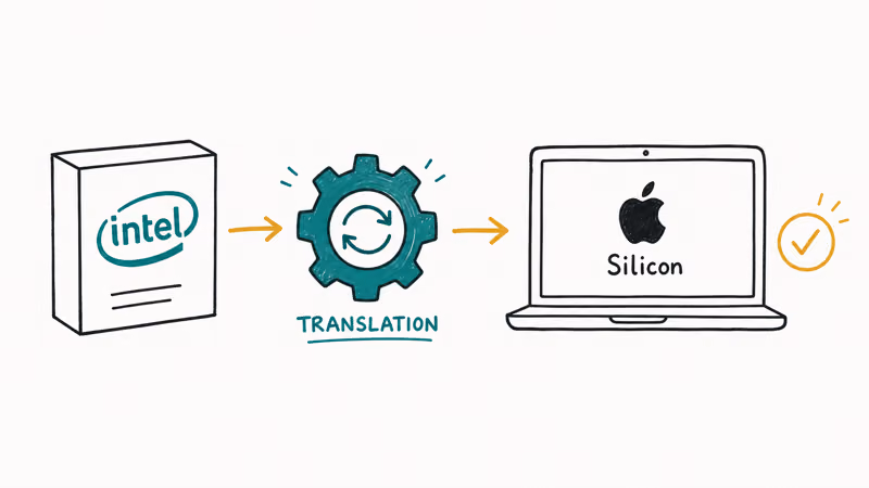 Rosetta 2 translating an Intel app to run on an Apple Silicon Mac in macOS 27