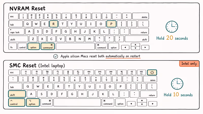 NVRAM and SMC key combinations with hold times for Intel Macs