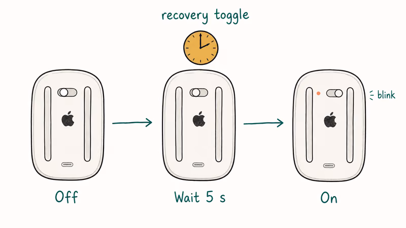 Three step illustration of toggling Magic Mouse power switch off waiting five seconds and on