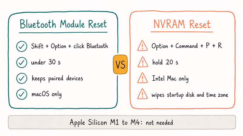 Comparison of Bluetooth module reset versus NVRAM reset showing keys duration and side effects