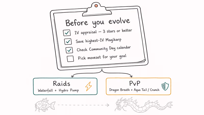 Pre-evolution checklist with IV appraisal and Gyarados moveset boxes