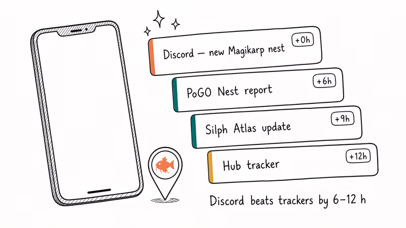 Hand-drawn phone with stacked nest alert notifications showing Discord arriving hours before automated trackers