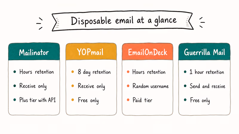 Comparison cards for Mailinator, YOPmail, EmailOnDeck, and Guerrilla Mail
