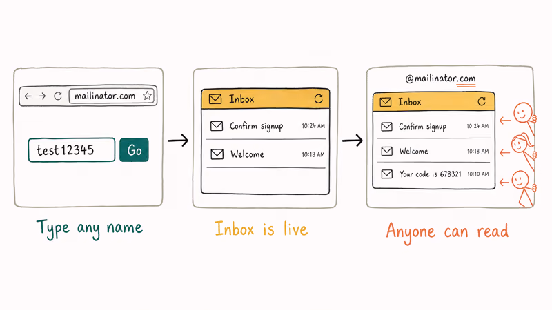 Three frame diagram showing Mailinator username typed inbox live anyone can read silhouettes peeking