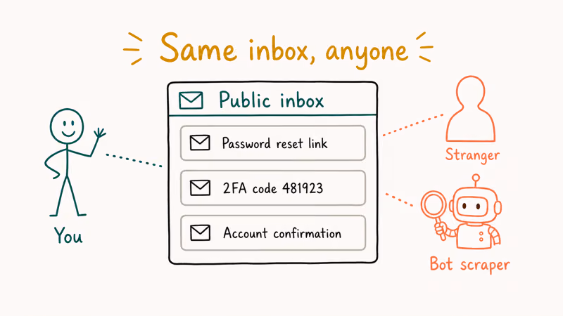 Public Mailinator inbox with stranger and bot reading reset codes