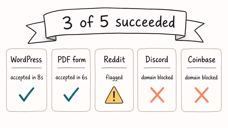 Five card grid showing Mailinator test results across WordPress PDF Reddit Discord Coinbase signup outcomes