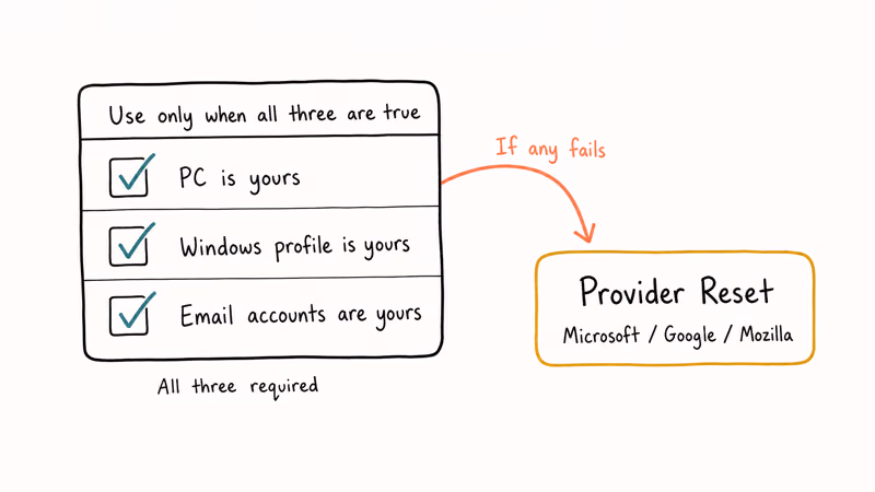 Three-item ownership checklist pointing to provider reset fallback box.