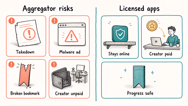 Aggregator readers face takedowns, malware, broken bookmarks, and creator pay loss versus licensed apps