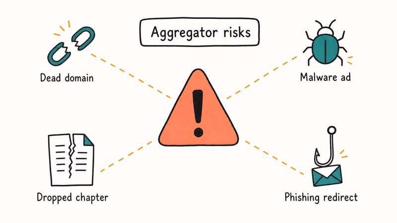 Hand-drawn warning panel showing four pirate manhwa risks dead domain malware dropped chapter phishing redirect