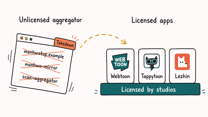 Collapsing pirate manhwa domains contrasted with stable licensed reading apps