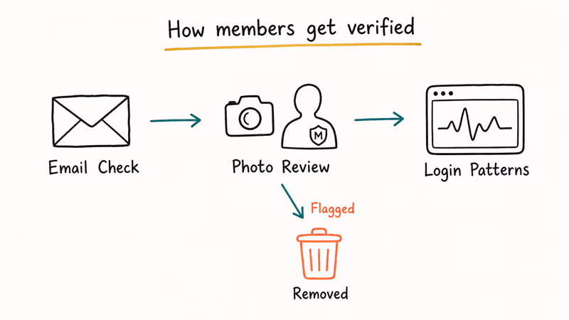 Hand-drawn flowchart showing email verification, photo review, and login pattern checks for member verification.