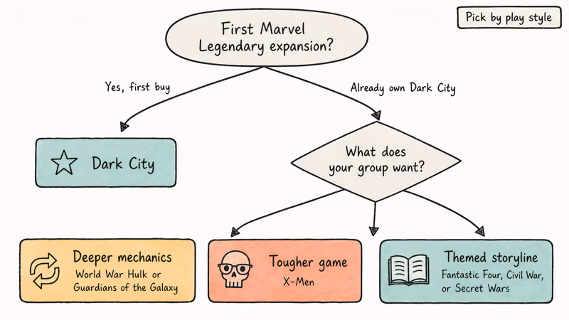 Hand-drawn flowchart guiding board game groups to choose the right Marvel Legendary expansion by preference