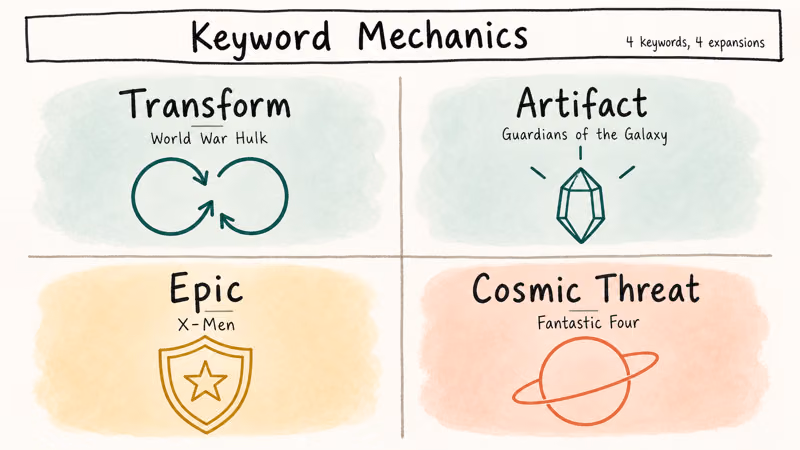 Hand-drawn grid comparing four Marvel Legendary keyword mechanics with icons and source expansion labels