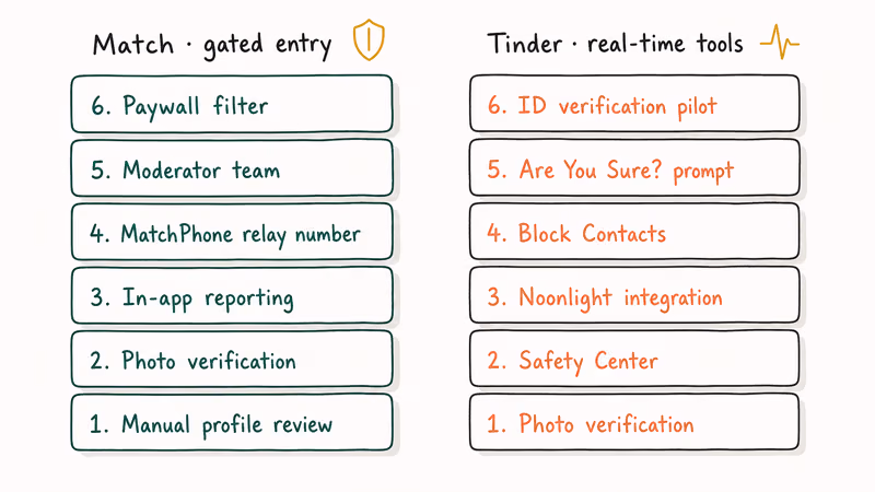 Comparison illustration of Match safety features versus Tinder real time safety tools and verification