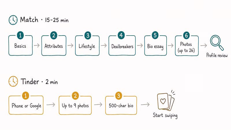 Side by side onboarding flow showing fifteen minute Match path versus two minute Tinder signup