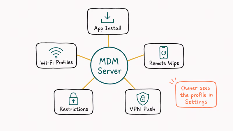 Fan diagram of MDM server controls including app install Wi-Fi profiles remote wipe restrictions and VPN push