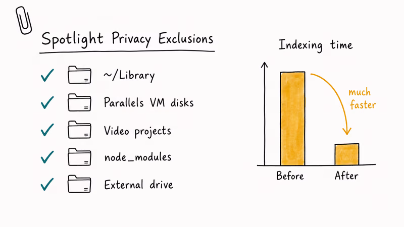 Hand-drawn checklist of folders to exclude from Spotlight Privacy with a before-after indexing time chart.