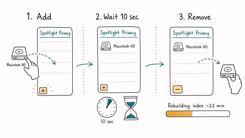 Three-step hand-drawn flow showing how to add and remove a drive in Spotlight Privacy.