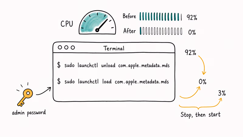 Terminal launchctl commands beside CPU meter dropping from 92 percent to zero.