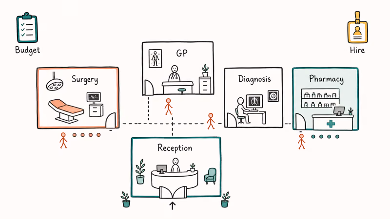 Hand-drawn top-down hospital floor plan with labeled rooms patient queues and budget and staff icons.
