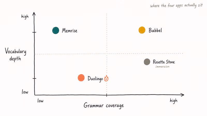 Quadrant chart comparing Memrise, Duolingo, Babbel, and Rosetta Stone learning strengths