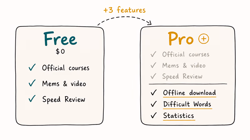Memrise Free and Pro cards comparing offline mode, difficult words, and statistics