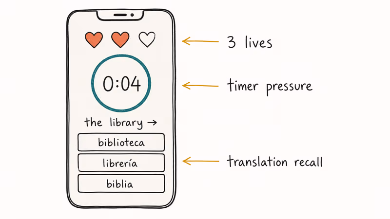 Memrise Speed Review screen showing countdown timer three lives and translation multiple choice prompt