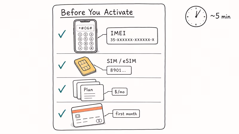 Hand-drawn checklist showing IMEI, SIM number, plan, and payment needed before Metro activation