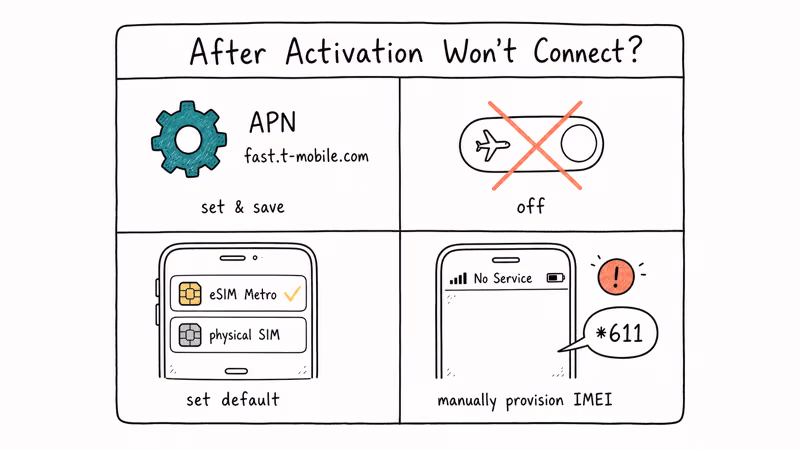 Four-quadrant troubleshooting card showing APN, airplane mode, eSIM default, and IMEI fixes