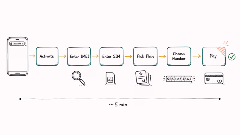 Six-step flowchart showing Metro online activation from IMEI entry to payment