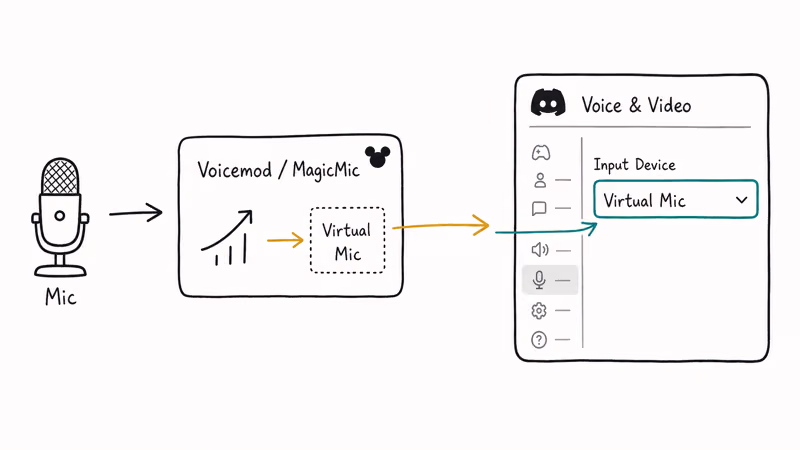 Hand-drawn routing diagram from microphone through voice changer virtual mic into Discord input device dropdown.