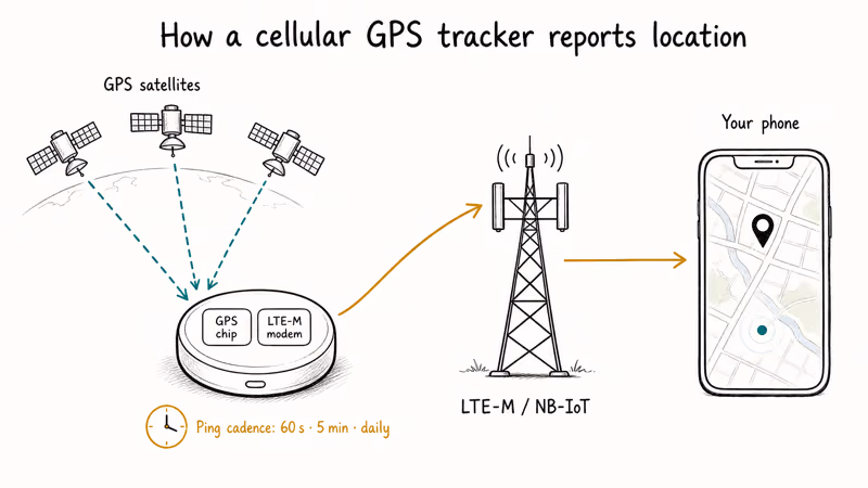 GPS satellites, LTE tracker, cell tower, and phone receiving location ping