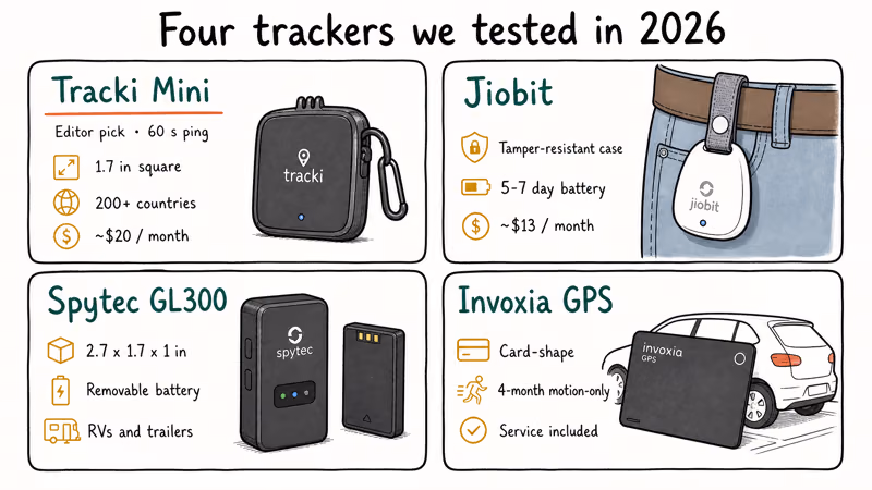 Hand-drawn roundup of Tracki Mini, Jiobit, Spytec GL300, and Invoxia trackers with key specs