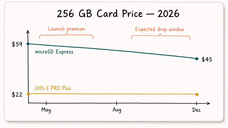 Hand-drawn line chart showing microSD Express price falling through 2026 while UHS-I stays flat.