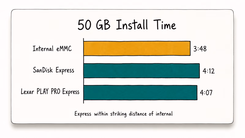 Hand-drawn bar chart comparing fifty gigabyte Switch 2 game install times across internal storage and Express cards.