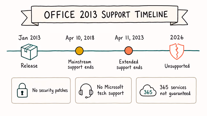 Office 2013 support timeline from 2013 release through 2023 end of extended support.
