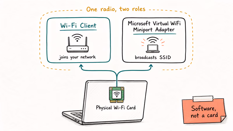 Diagram showing one physical Wi-Fi card splitting into client adapter and Hosted Network virtual adapter.