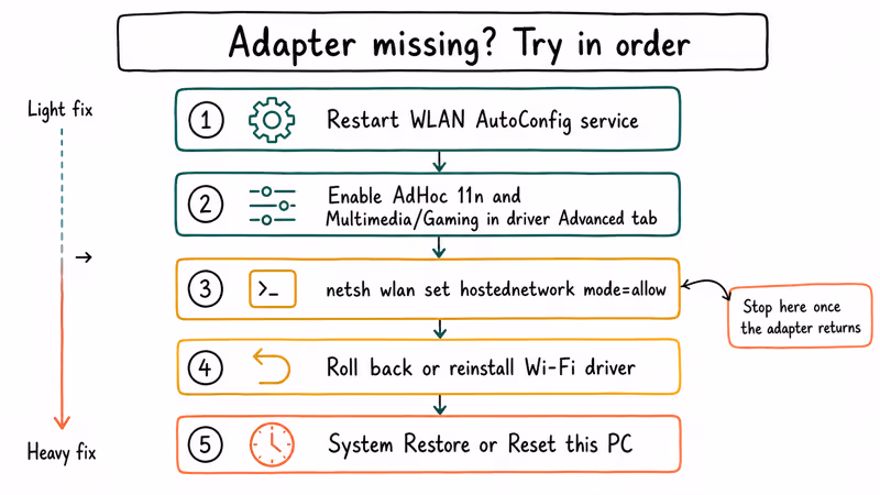 Five ordered fixes for missing Microsoft Virtual WiFi Miniport Adapter on Windows.