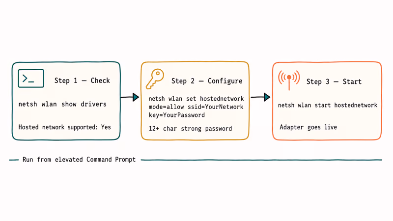 Three-step netsh command flowchart for creating a Windows hosted network from elevated Command Prompt.