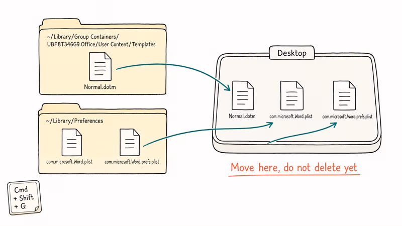 Diagram showing Word Normal.dotm and plist files moving from Library to Desktop on Mac