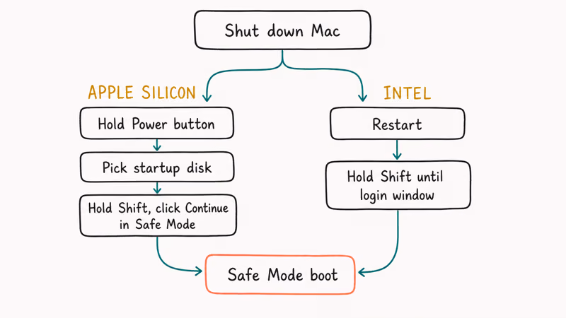 Flowchart comparing Apple Silicon and Intel Mac safe mode boot steps for Word troubleshooting
