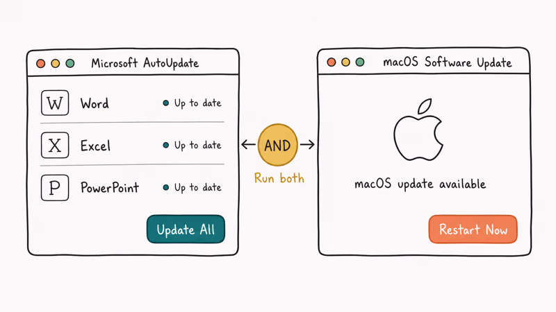 Side-by-side hand-drawn comparison of Microsoft AutoUpdate window and macOS Software Update panel