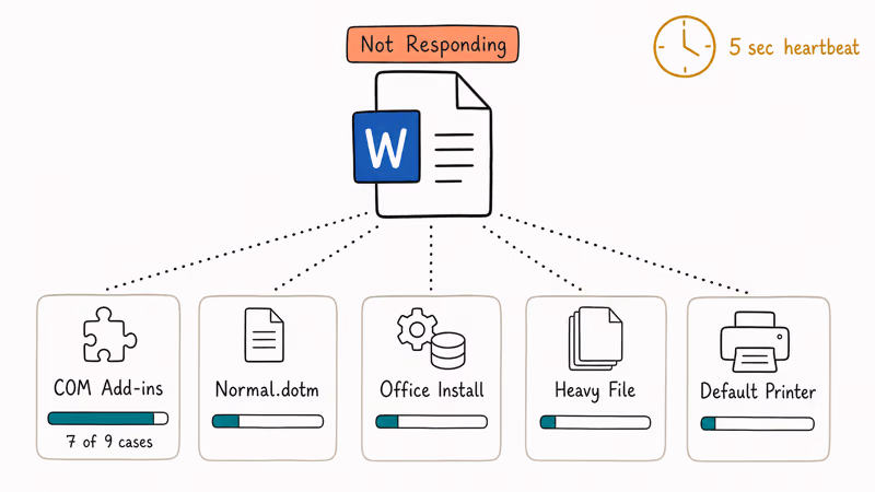 Five labeled cards showing common causes that make Microsoft Word freeze on Windows.