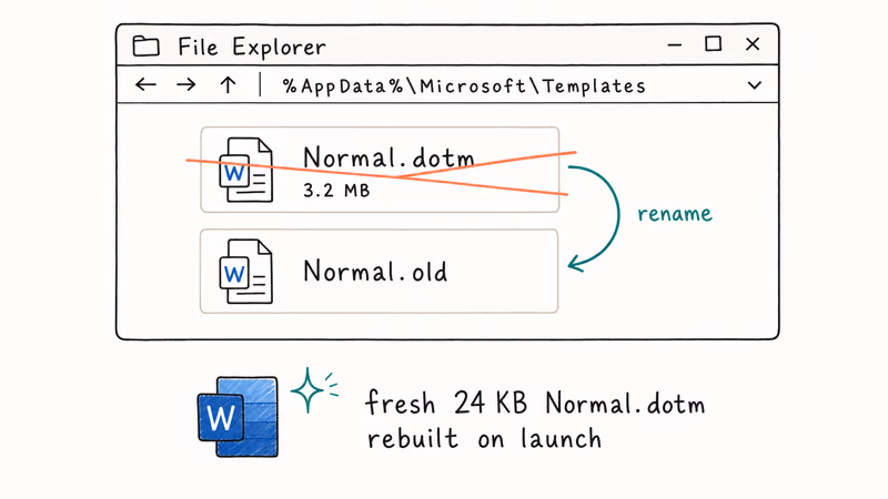File Explorer showing Normal.dotm renamed to Normal.old inside the AppData Templates folder.