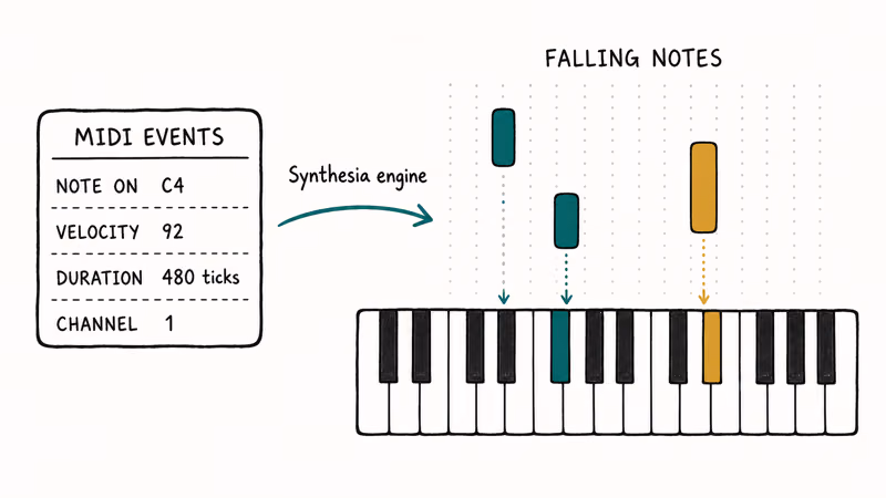 Hand-drawn diagram showing MIDI note events translating into falling rectangles above a piano keyboard.