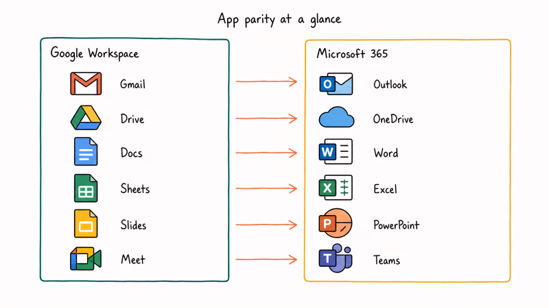 Side by side comparison of Google Workspace and Microsoft 365 equivalent productivity apps.