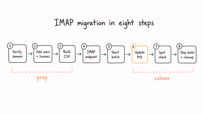 Eight node horizontal flowchart of the IMAP migration process from domain verification to cleanup.