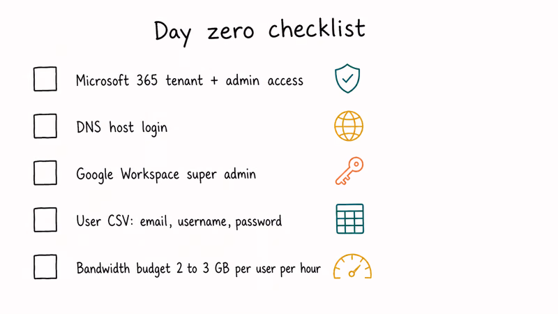 Hand drawn day zero migration checklist showing five admin prerequisites with small illustrative glyphs.