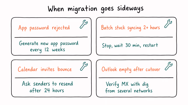 Two by two grid of common IMAP migration issues paired with concise admin fixes.